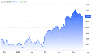 Unilever-stock