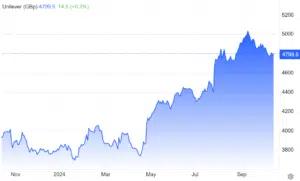Unilever-stock