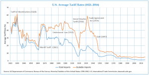 USA-toll-graf-historie