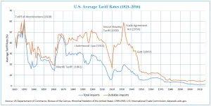 USA-toll-graf-historie