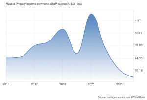 Russland-lønnsutbetalinger-målt-dollar
