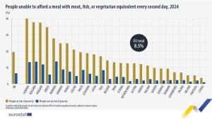 Fattigdom-EU-priser-matvarer-land-eurostat