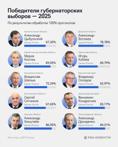 Valg-2025-regioner-russisk-russland-forent-russland