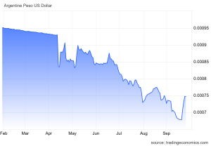 Argentina-USA-peso