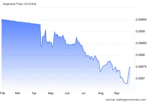 Argentina-USA-peso
