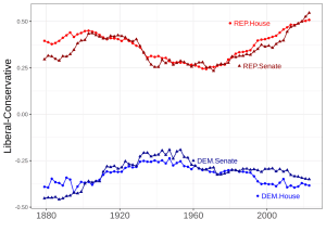Polarisering-USA-partier-historisk-graf-utvikling