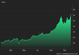 Sølvkursen-sølv-prisoppgang-2025-YTD