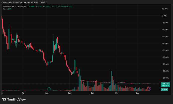 KindlyMD-aksje-kollaps-NAKA