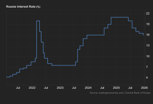 Russland-styringsrente-2022-2025