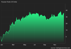 Rubel-USD-RUB-2025-oppgang
