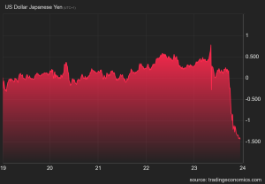 USD-JPY-Yen-Japan-ras-kurs-fall-januar-2026