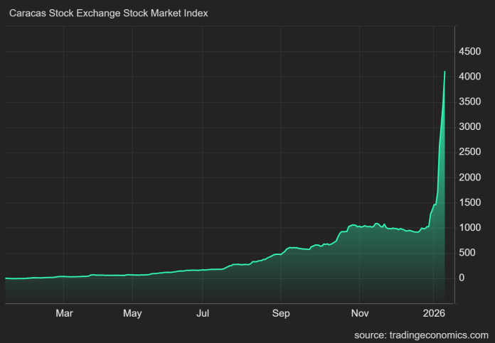 Venezuela-børs-januar-2026